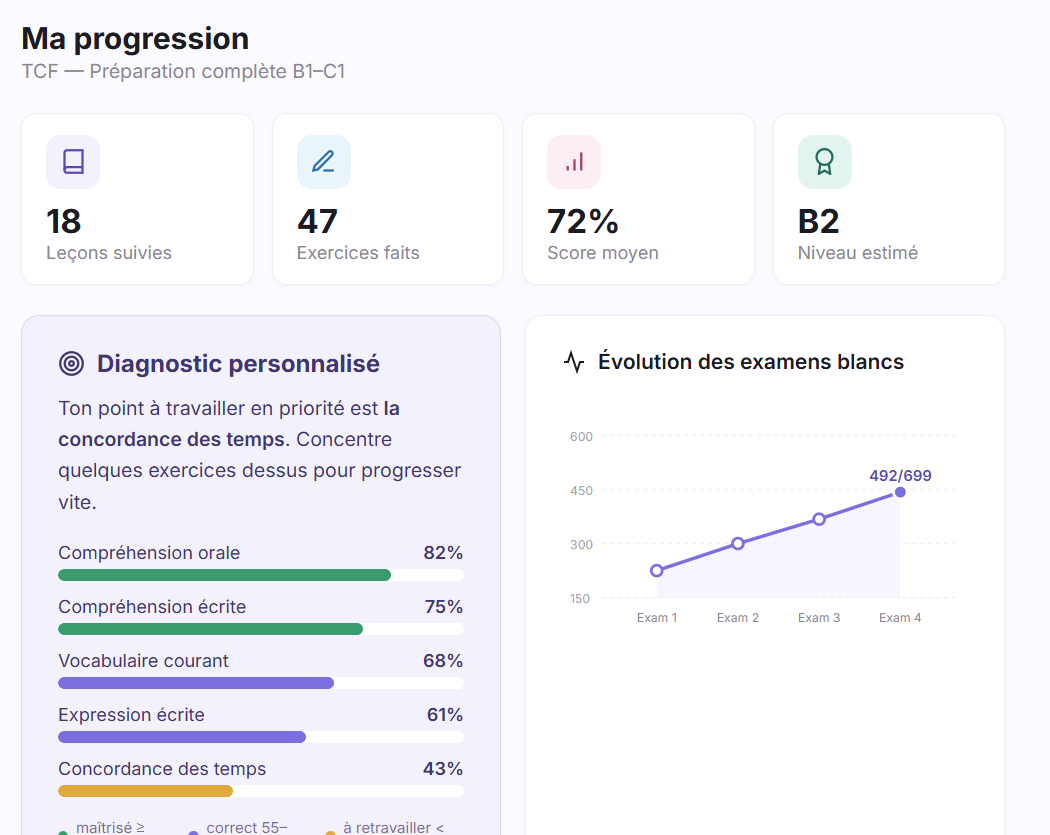 Page de progression avec diagnostic personnalisé et évolution des scores